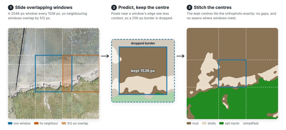 Sliding-window prediction in three steps: overlapping 2048-pixel windows on the drone photo, one window&rsquo;s prediction with its 256-pixel border dropped, and the kept centres stitched into a seamless map