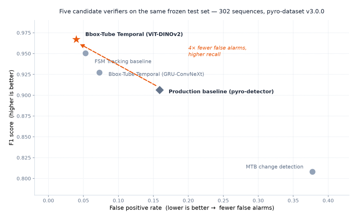 Scatter plot of F1 score versus false positive rate for the five candidate models, with the ViT-DINOv2 winner and the production baseline highlighted