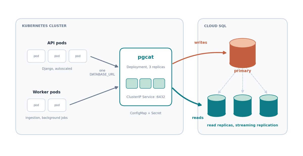 Architecture: API and worker pods in Kubernetes connect to a pgcat Service; pgcat sends writes to the Cloud SQL primary and reads to its replicas