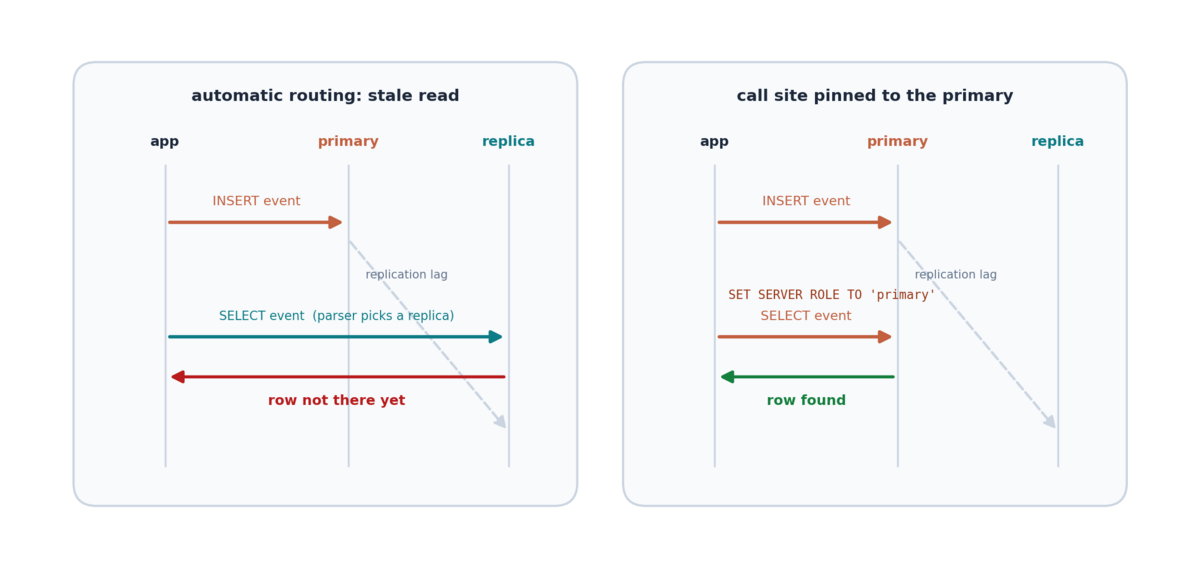 Read-your-writes: a write lands on the primary, the immediate read is routed to a replica that has not caught up, and the row is missing; pinning the read to the primary fixes it