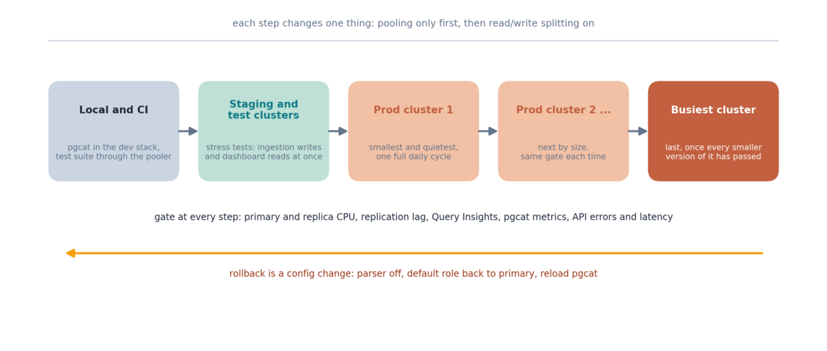 Rollout timeline: local and CI, then stress tests on the staging and test clusters, then production clusters one at a time from smallest to busiest, each step gated on monitoring, with a config-only rollback at every step