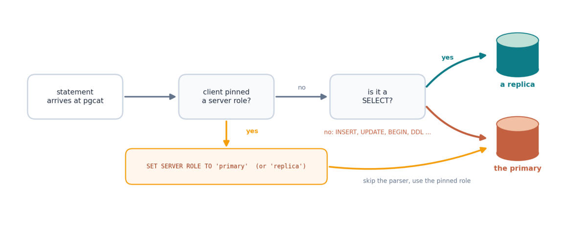 How pgcat routes a statement: parse it, send SELECTs to a replica, send everything else to the primary, unless the client has set the server role explicitly
