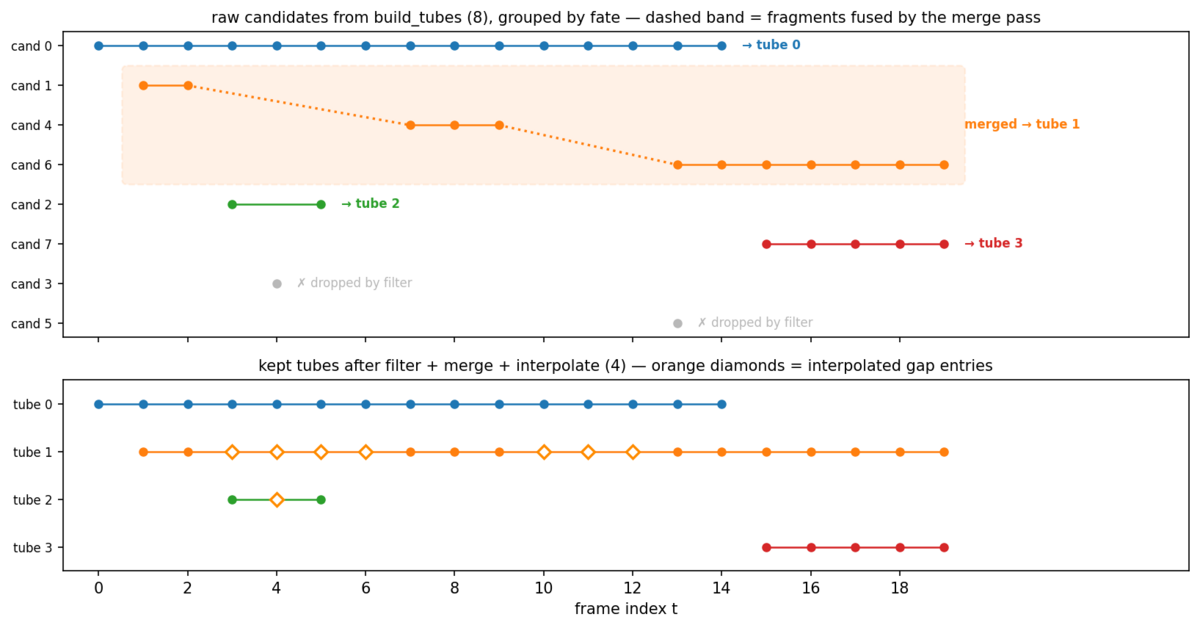 Two timeline panels: eight raw candidate tubes, then four kept tubes after filtering, merging, and gap interpolation