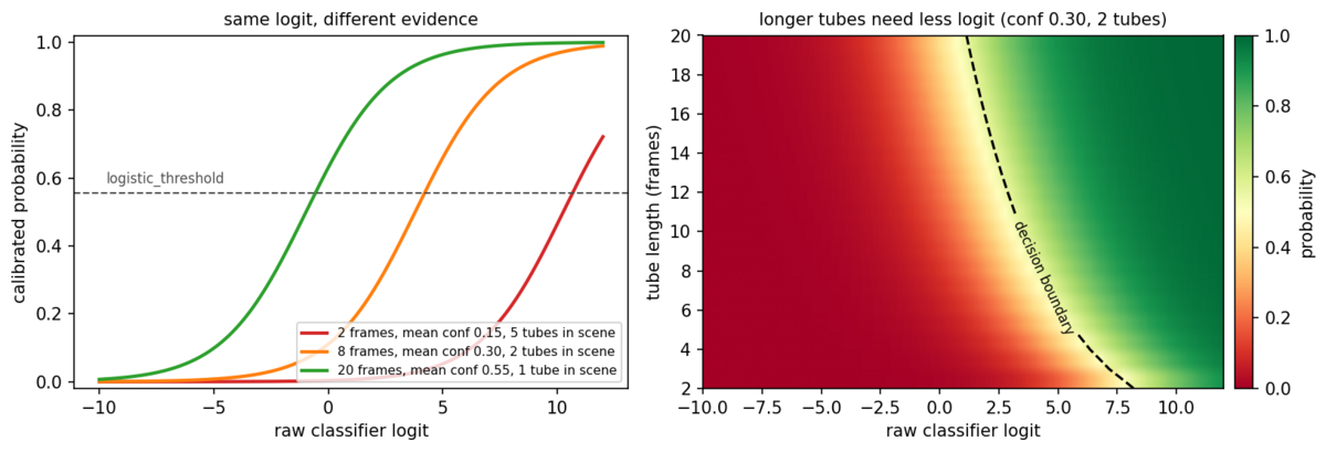 Two panels: calibrated probability curves for three tube contexts, and the decision boundary over the logit and tube-length plane