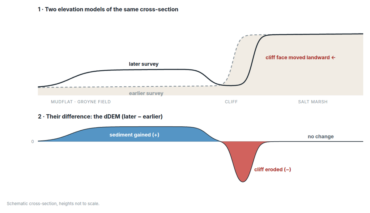Schematic cross-section: two elevation profiles of the same transect from mudflat over the cliff to the salt marsh, and below them their difference, positive where sediment was gained on the flats and negative where the cliff face moved landward