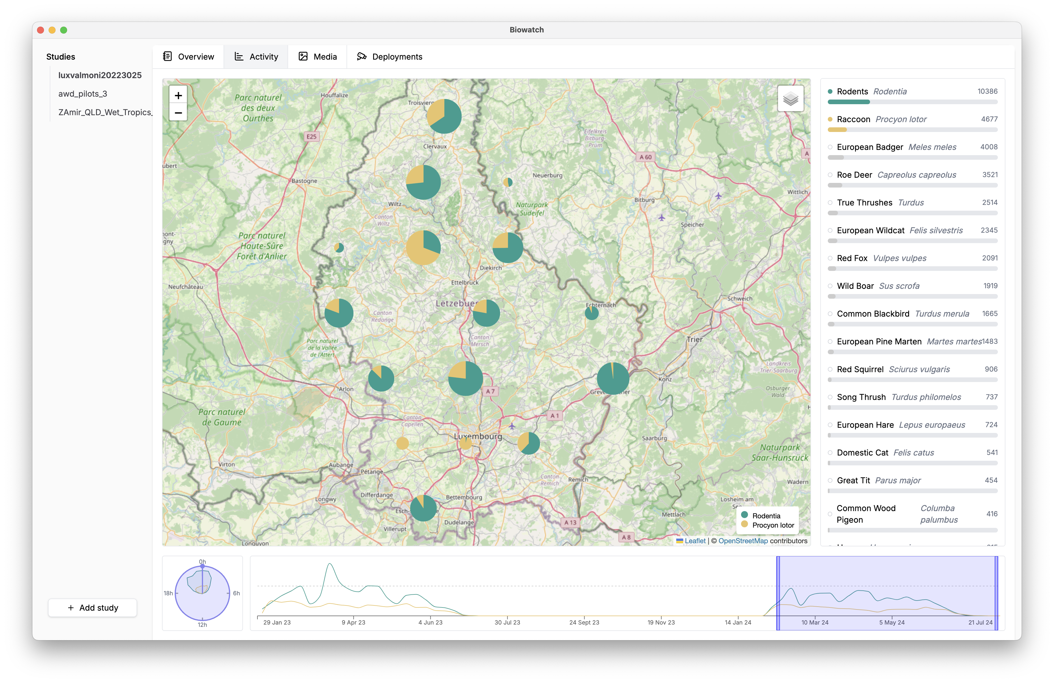 Biowatch Activity